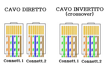 Cablaggio rete lan incrociato